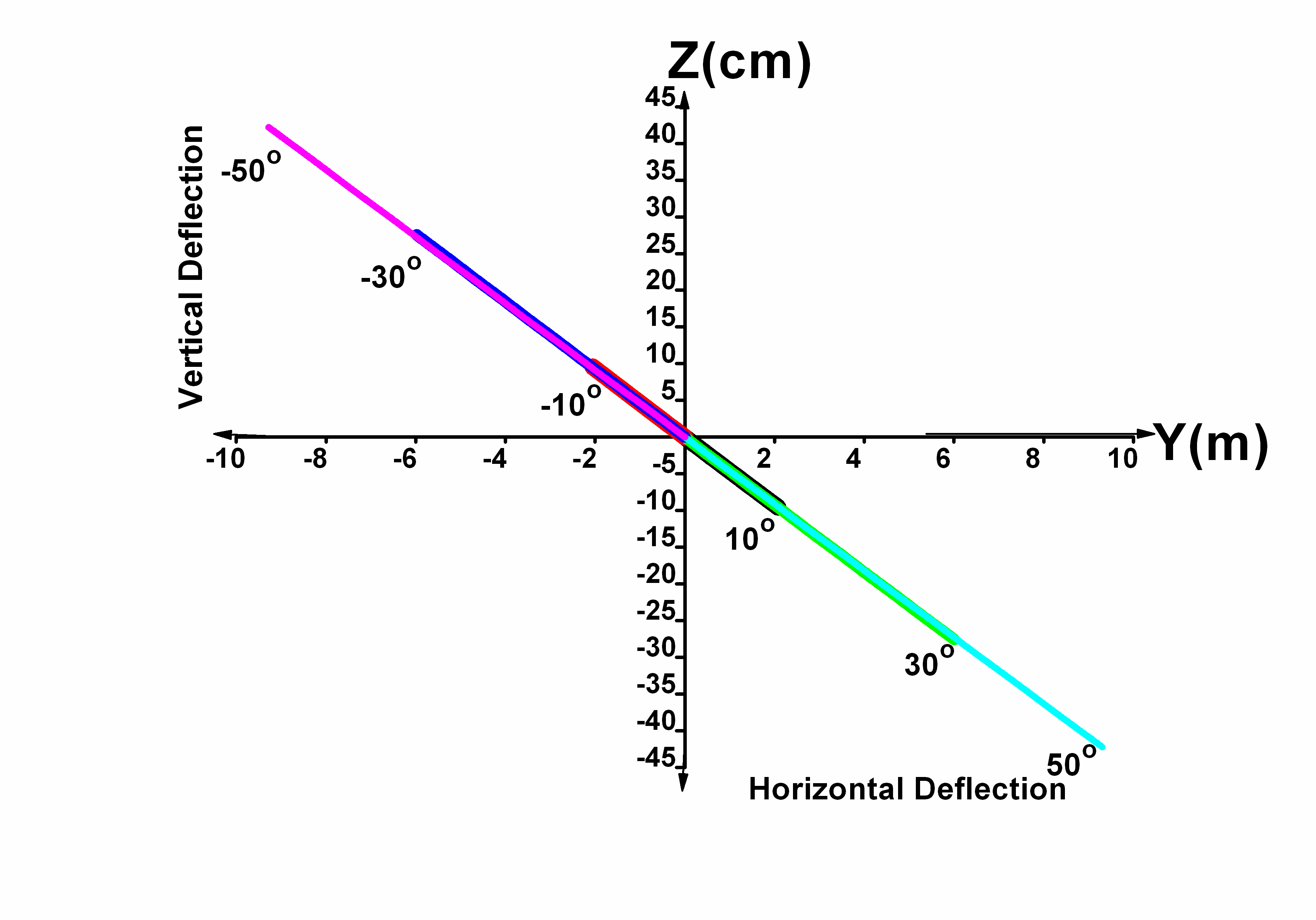 Vertical deflections produced by aerodynamic jump phenomenon due to flat sidewise firing at positive and negative launching angles from a low-speed helicopter at 300-m height.