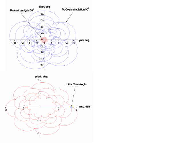 Coupled pitching and yawing motion for the XM788 projectile fired sidewise from a helicopter at 30° angle in the second diagram. The same phenomenon from McCoy’s simulation analysis is depicted in the first diagram for the .50 API M8 bullet firing perpendicular (90°) to the aircraft path motion flying at 231 m/sec.