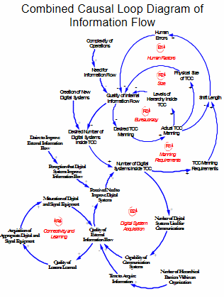 Combined causal loop diagram of information flow.