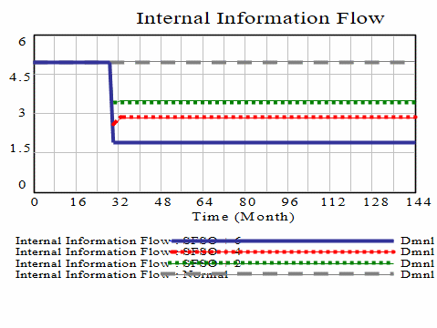 Impact of Increasing Complexity of Operations on Information Flow.