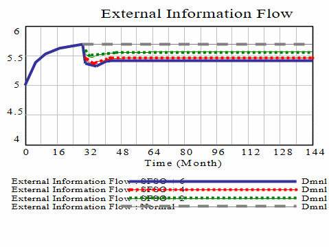 Impact of Increasing Number of Digital Systems on Information Flow.