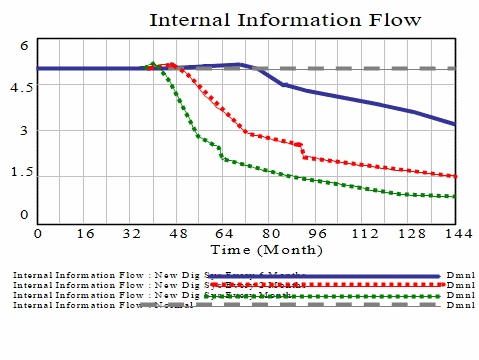 Impact of Number of Hierarchical Barriers on Information Flow.