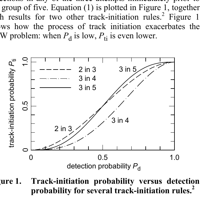 Track-initiation probability versus detection probability for several track-initiation rules.