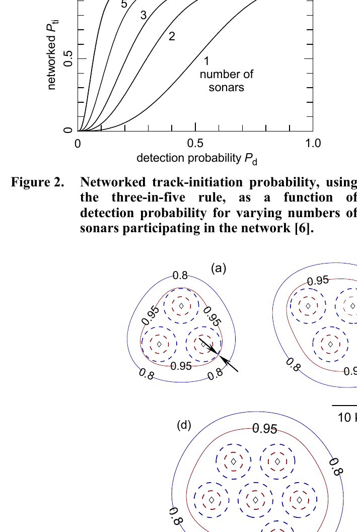Networked track-initiation probability, using the three-in-five rule, as a function of detection probability for varying numbers of sonars participating in the network.
