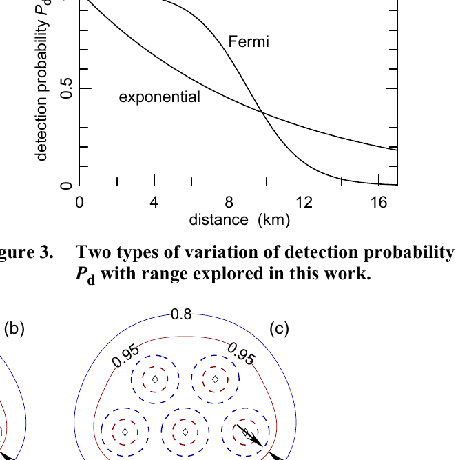Two types of variation of detection probability P d with range explored in this work.