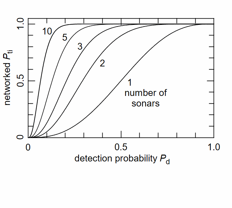 Contours of 80% (outer) and 95% (inner) track-initiation probability P ti for three to seven sonars spaced 10 km apart on an equilateral-triangular grid.