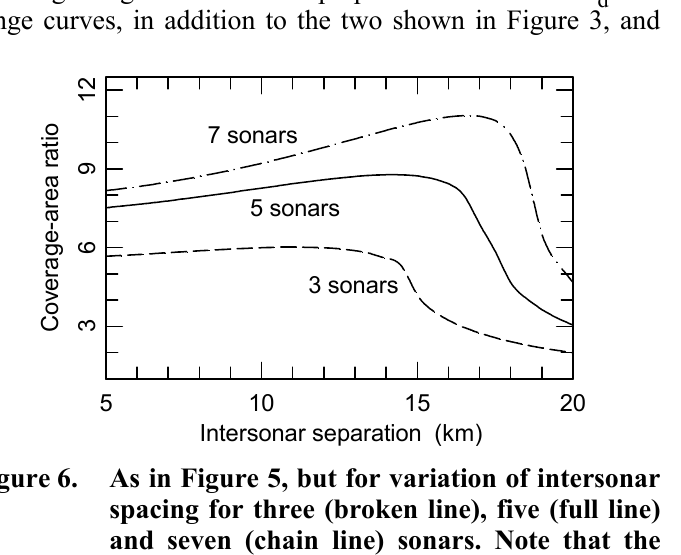 Coverage-area ratio for variation of intersonar spacing for three, five and seven sonars.