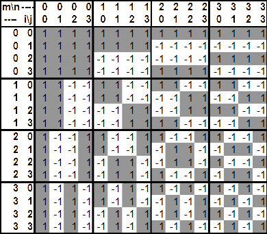 Example of the 2-D Walsh function for M = 4.