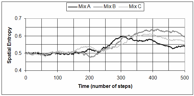 Plot of spatial entropy for the CCO scenario.