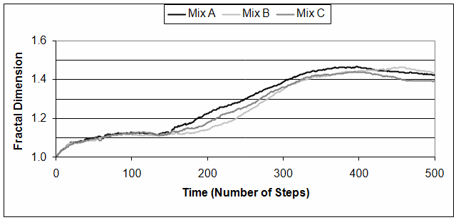 Fractal dimension for the CCO scenario.