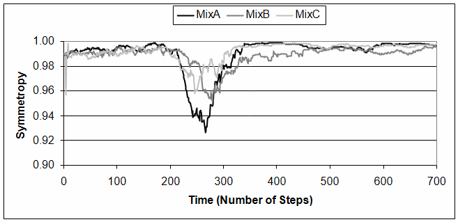 Symmetropy for the CCO scenario.