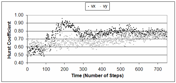 Hurst coefficient for the CCO scenario.