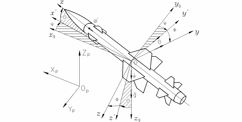 The rotation from normal Earth-fixed frame (OXpYpZp) to missile body frame (mobile frameOxyz).