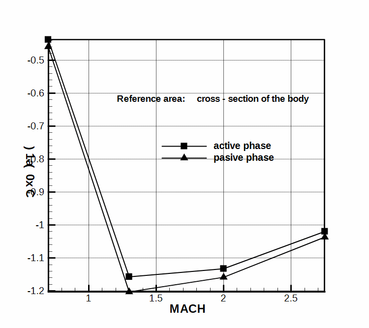 Axial force coefficient for zero Angle of Attack (AOA).