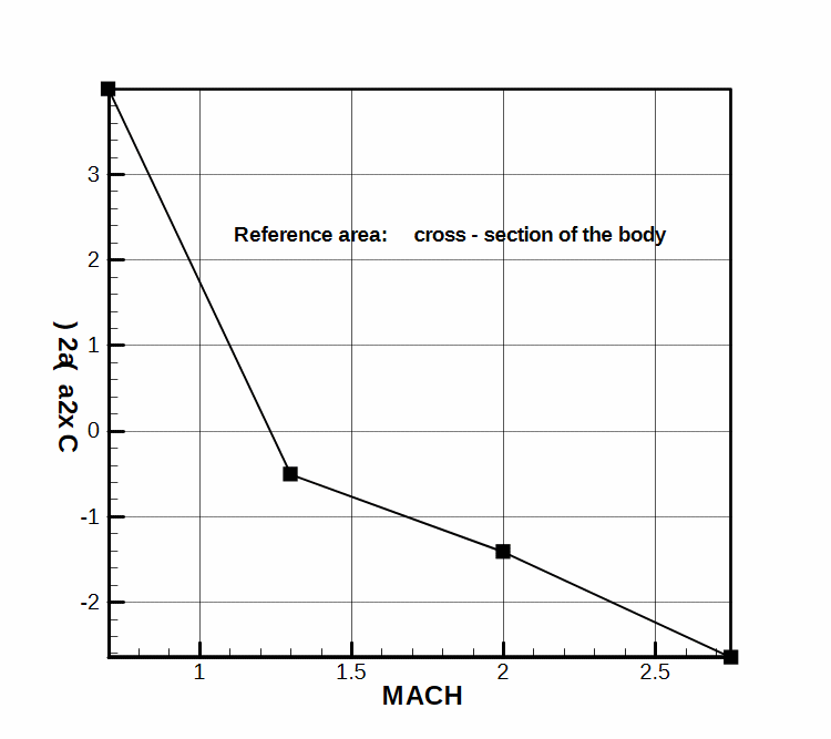 Axial force coefficient 2nd derivative versus AOA.