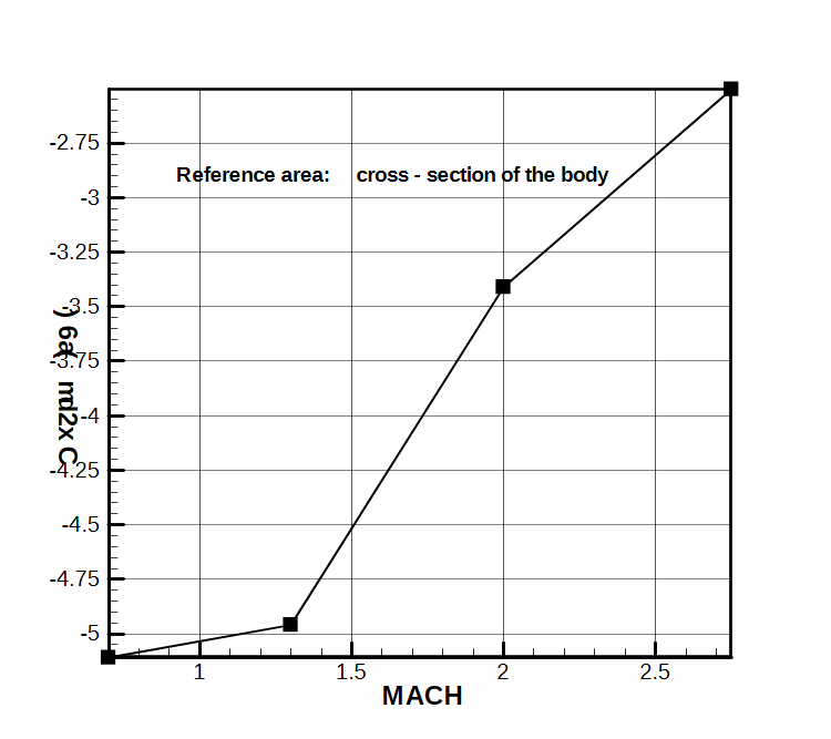 Axial force coefficient 2nd derivative versus Canard deflection.