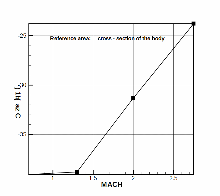Normal force coefficient derivative versus AOA.