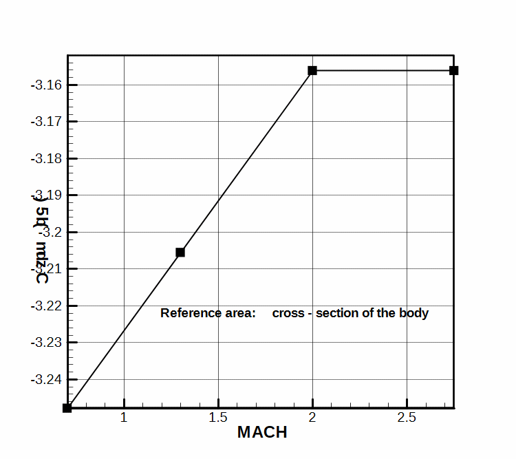 Normal force coefficient derivative versus pitch canard deflection.