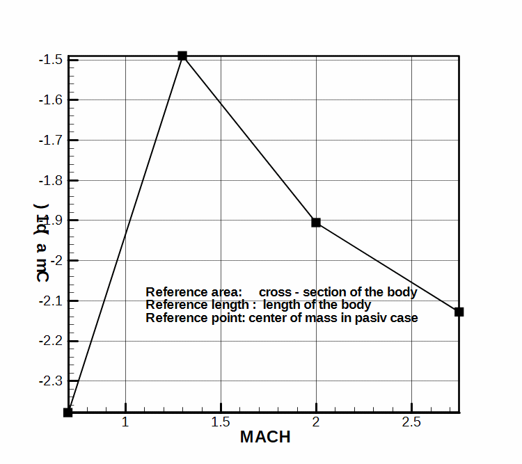 Pitch moment coefficient derivative versus AOA.