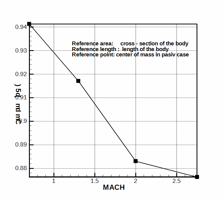 Pitch moment coefficient derivative versus pitch canard deflection.