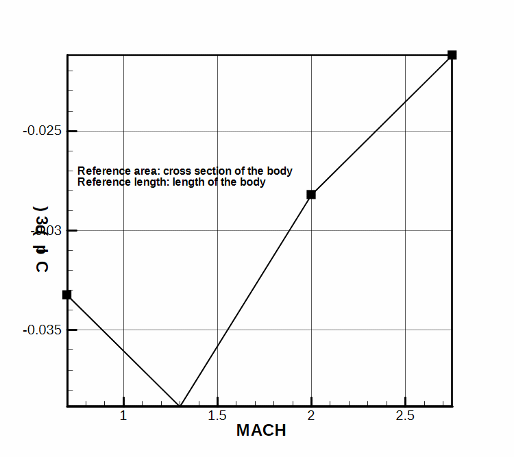 Roll moment coefficient derivative versus damping in roll.