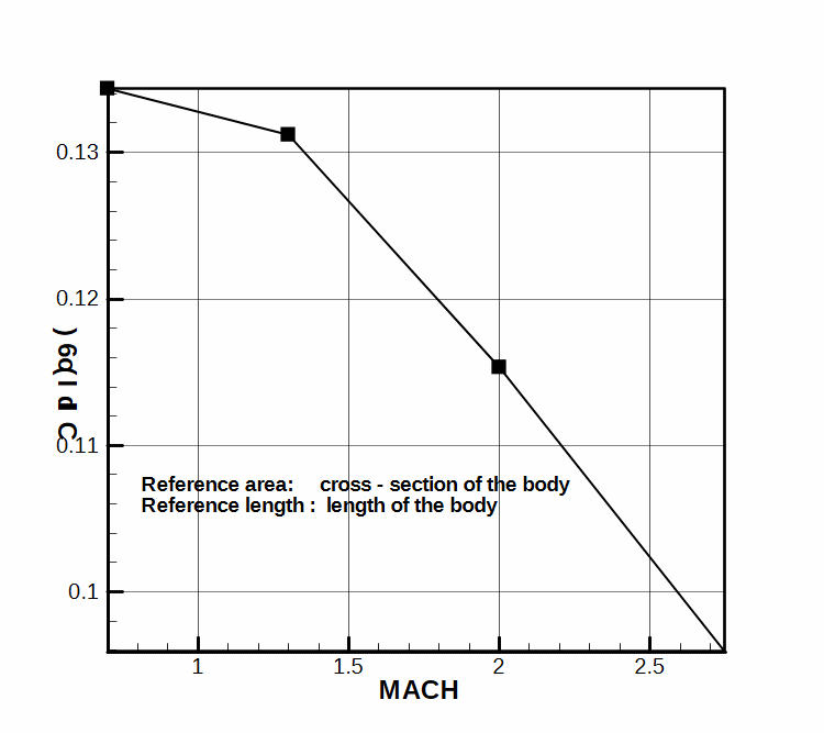 Roll moment coefficient derivative versus roll canard deflection.