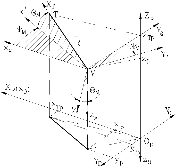 The orientation of the guidance frame related to the Earth frame.