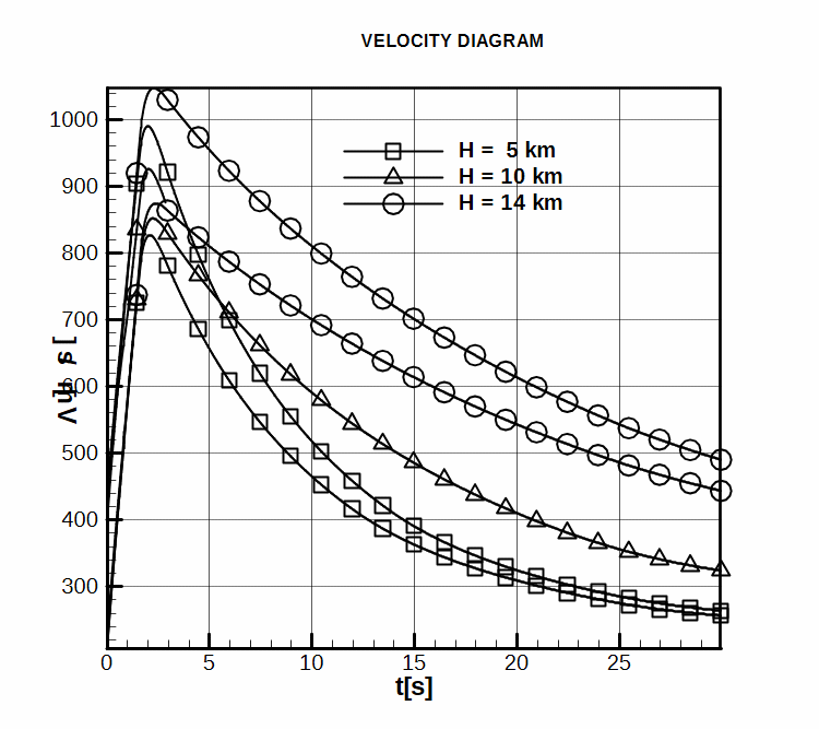 Velocity diagram for straight flight.