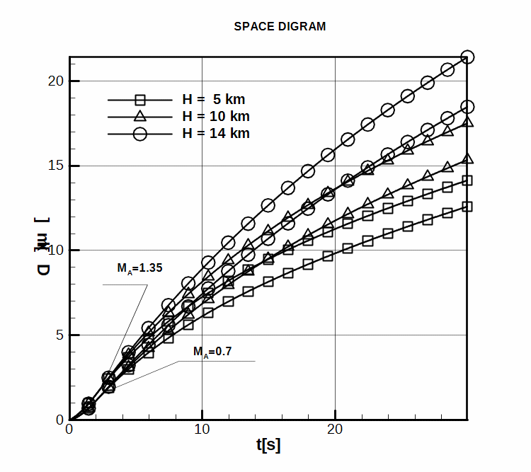 Space diagram for straight flight.