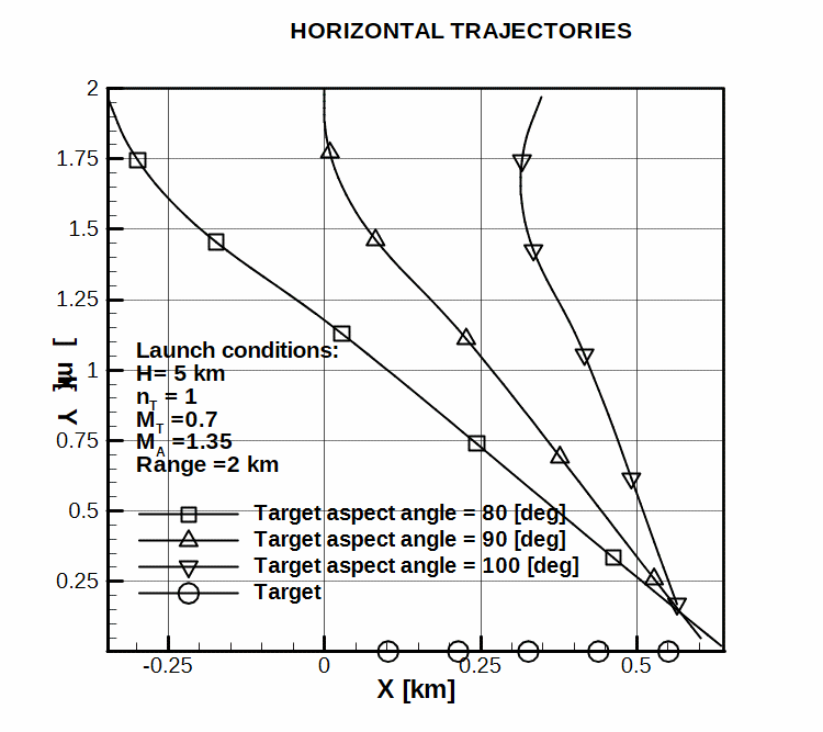 Horizontal trajectories for three target aspect angles, in case of non–maneuvering target.