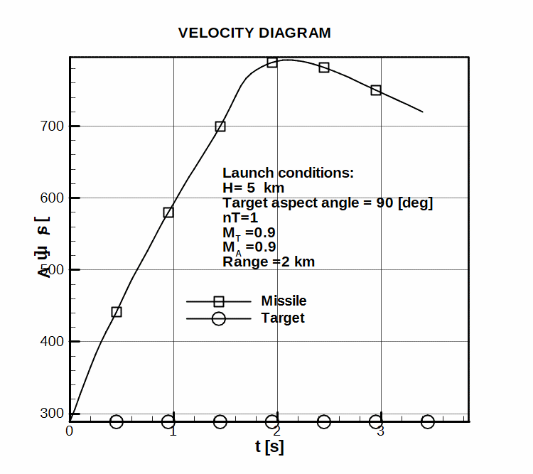 Velocity diagram during a tactical situation.