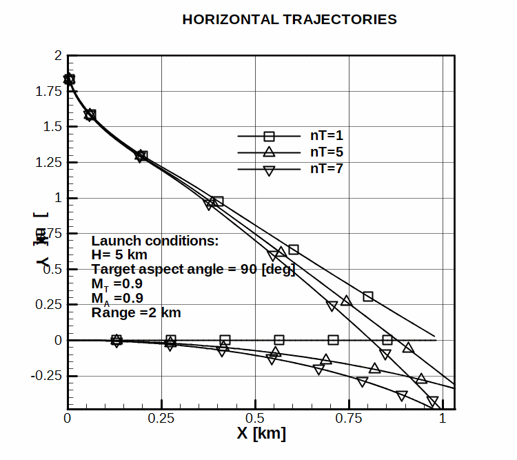 Horizontal trajectories for different target load factor.