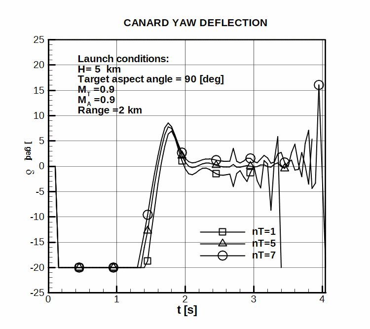 Canard yaw deflection during a tactical situation, for three target load factors.