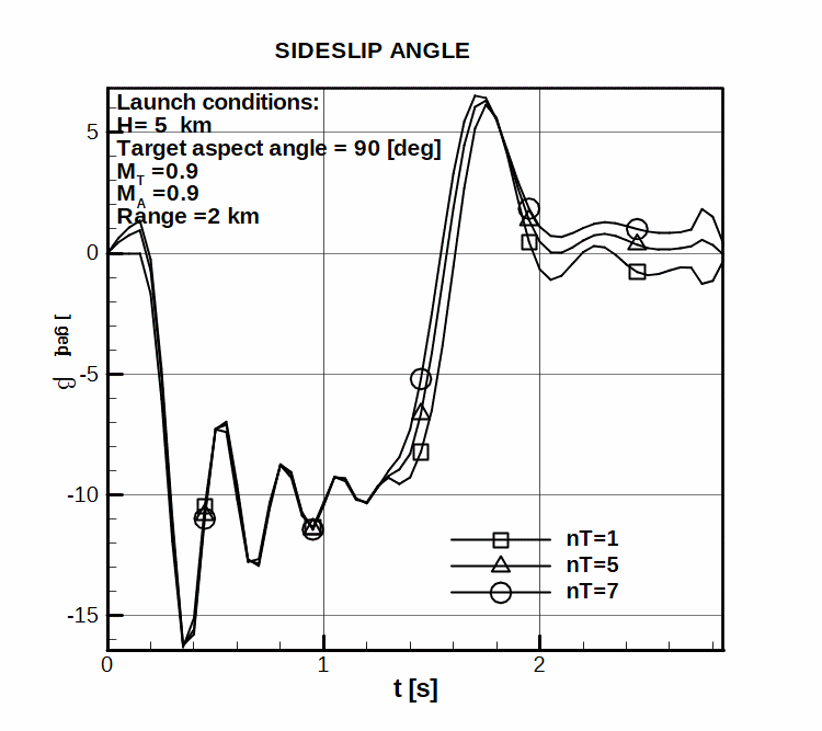 Sideslip angle during a tactical situations, for three target load factors.