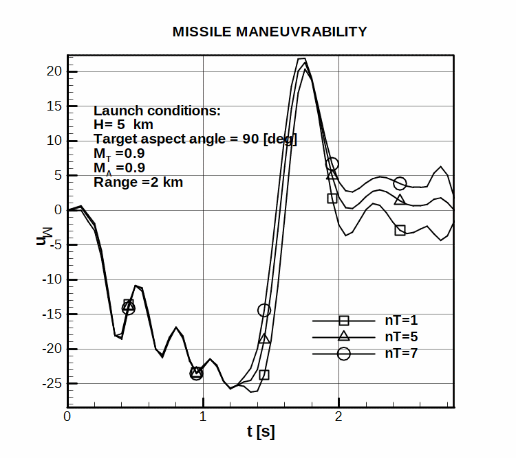 Missile load factor during a tactical situations, for three target load factors.