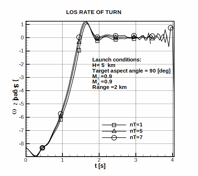 LOS rate of turn during a tactical situations, for three target load factors.