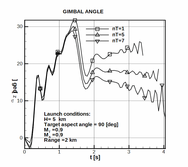 Gimbal angle in horizontal plan during a tactical situations, for three target load factors.