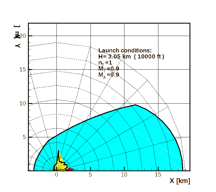 DLZ—Transonic target, transonic A/C, low altitude, non-maneuvering target.
