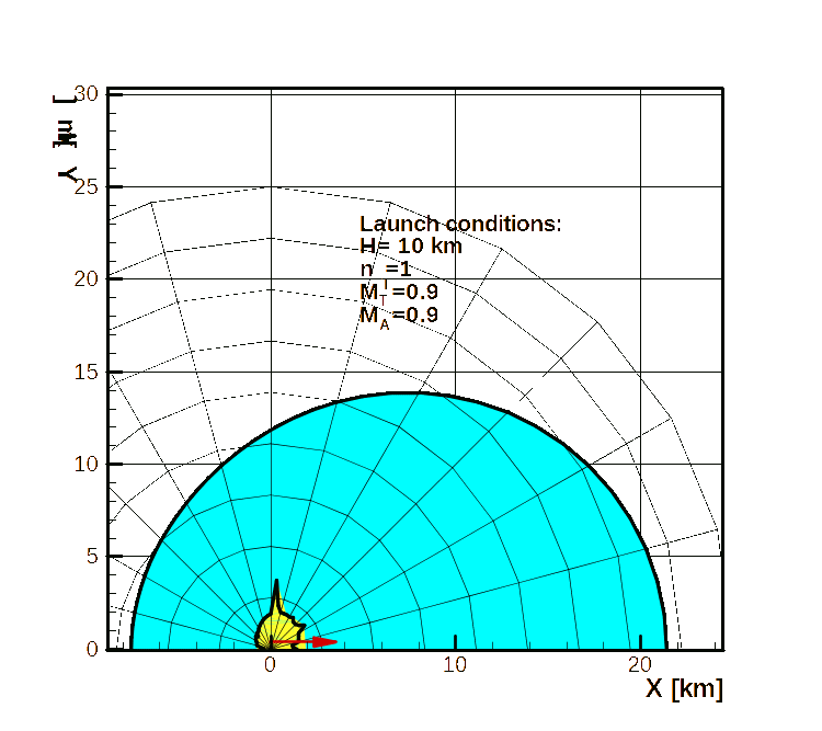DLZ—Transonic target, transonic A/C, medium altitude, non-maneuvering target.