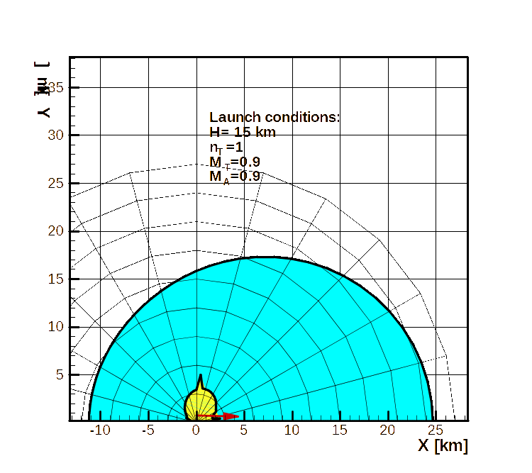 DLZ—Transonic target, transonic A/C, high altitude, non-maneuvering target.