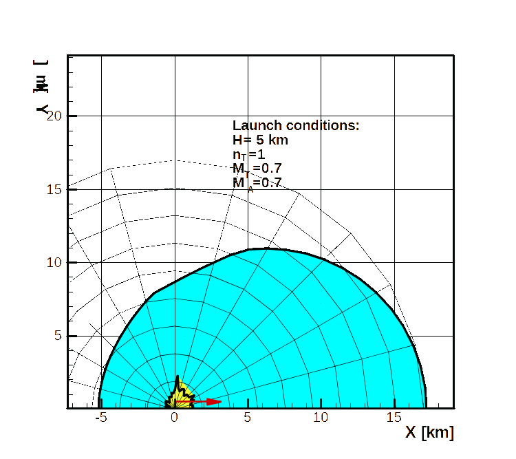 DLZ—Subsonic target, subsonic A/C, low altitude, non-maneuvering target.