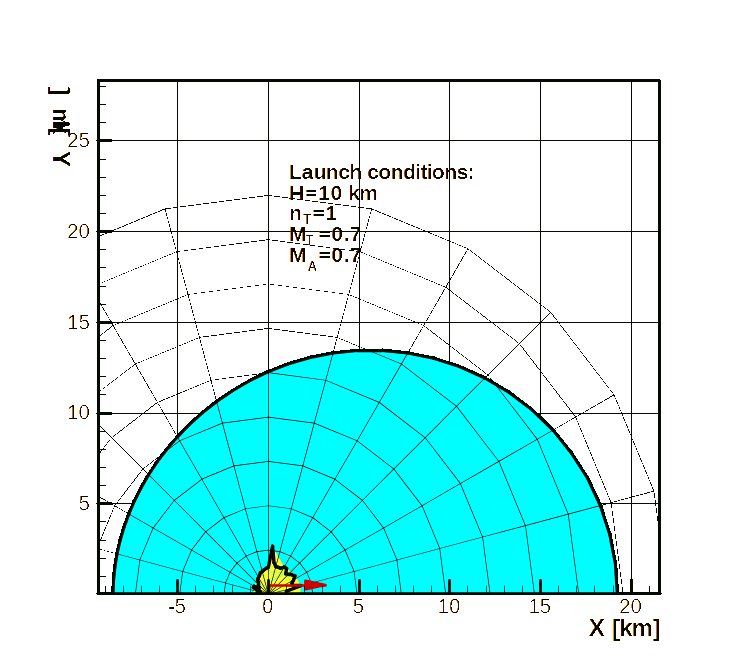 DLZ—Subsonic target, subsonic A/C, medium altitude, non-maneuvering target.