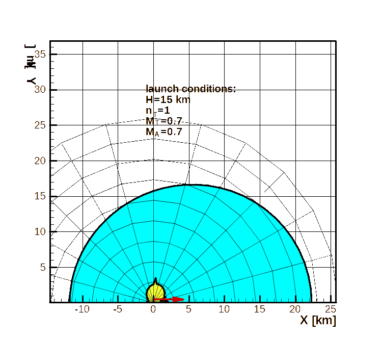 DLZ—Subsonic target, subsonic A/C, high altitude, non-maneuvering target.