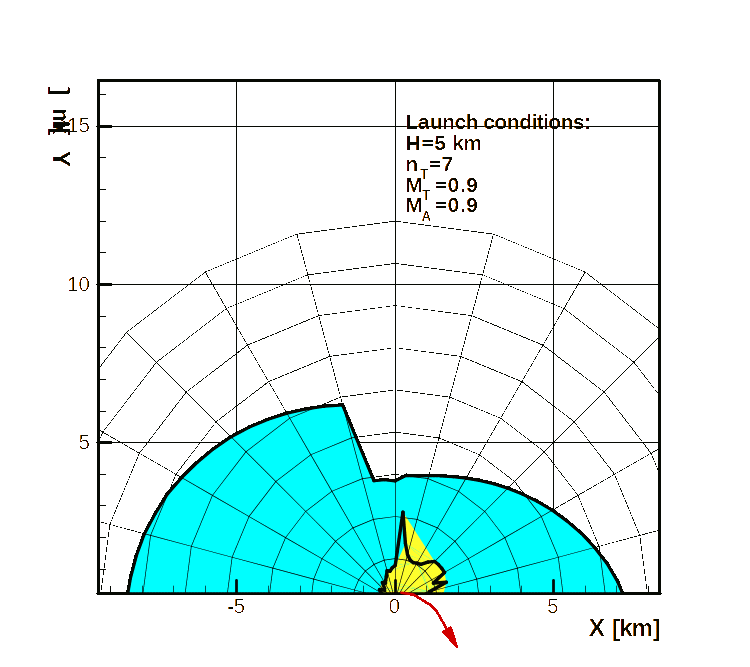 DLZ—Transonic target, transonic A/C, low altitude, high maneuvering target.