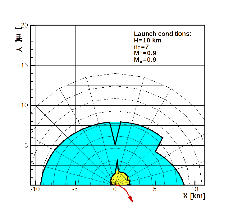 DLZ—Transonic target, transonic A/C, medium altitude, high maneuvering target.