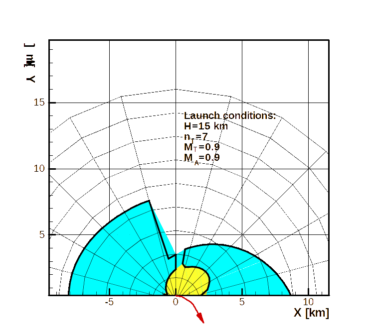 DLZ—Transonic target, transonic A/C, high altitude, high maneuvering target.