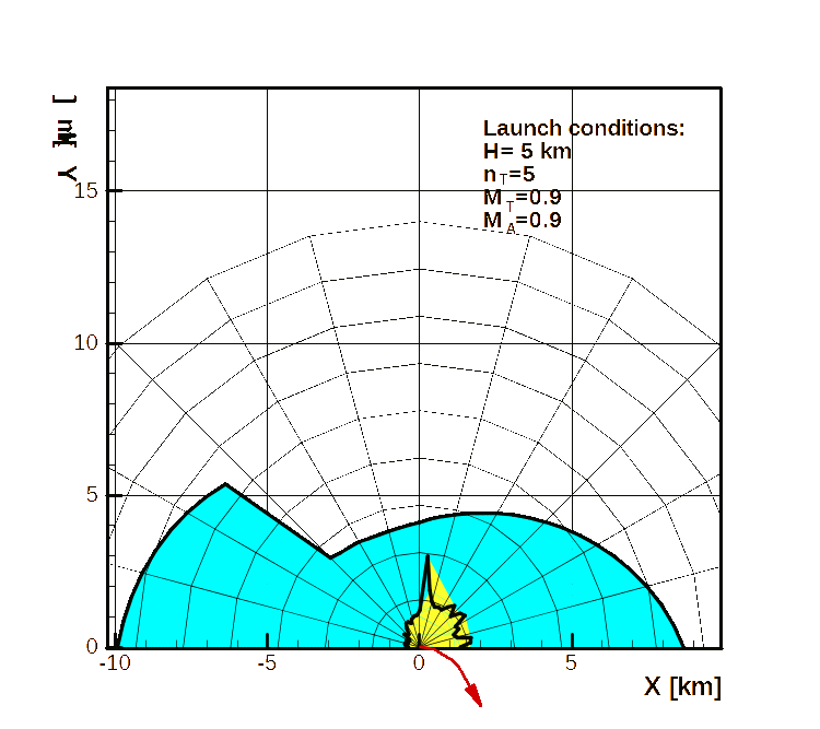 DLZ—Transonic target, transonic A/C, low altitude, medium maneuvering target.
