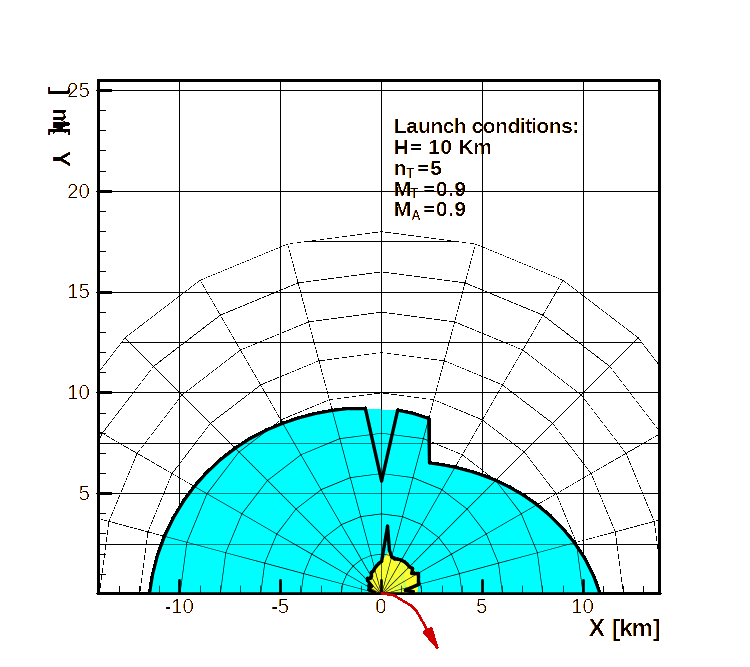 DLZ—Transonic target, transonic A/C, medium altitude, medium maneuvering target.