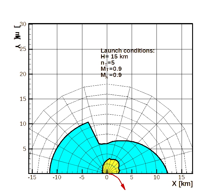 DLZ—Transonic target, transonic A/C, high altitude, medium maneuvering target.