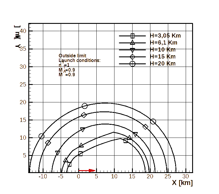 DLZ—Outside limit, transonic target, transonic A/C, non-maneuvering target, synthetic diagram.